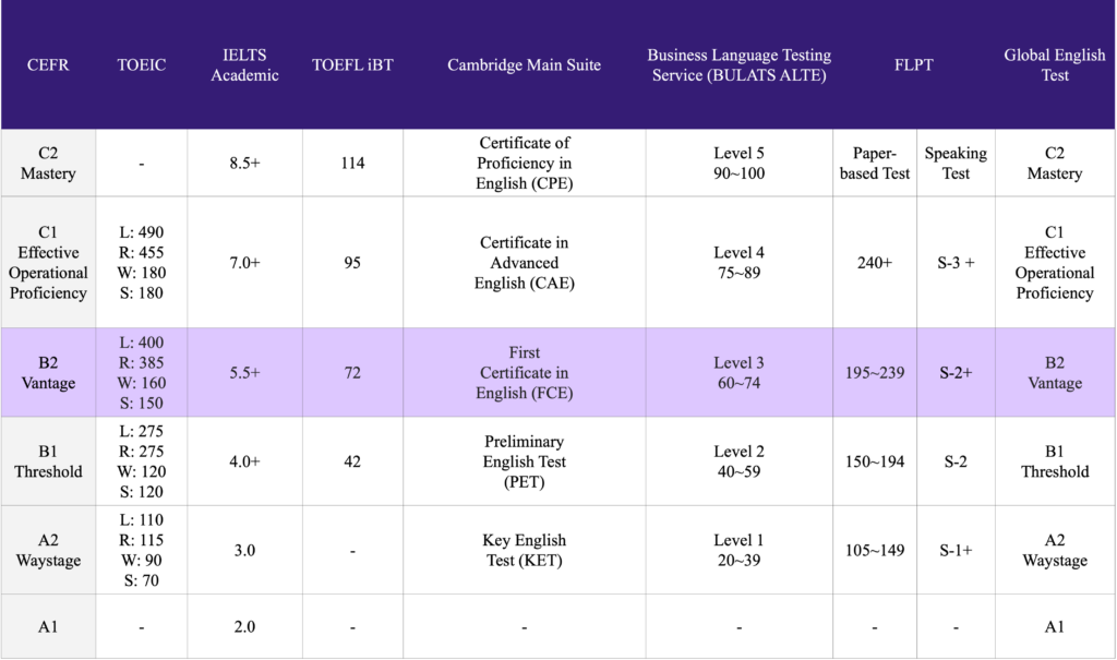 English Proficiency Test
