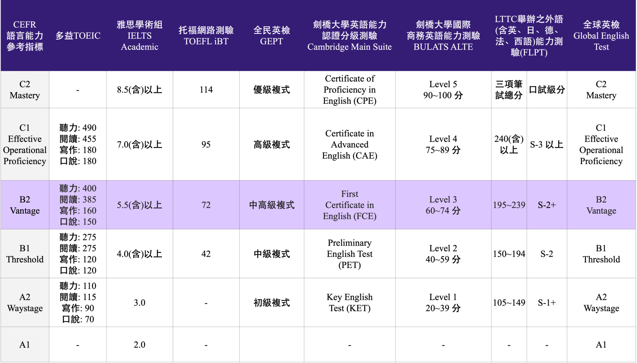 英文成績對照表 | 英檢級距對照表 – English Proficiency Test Comparison Chart 英文測驗 – HDTAEI